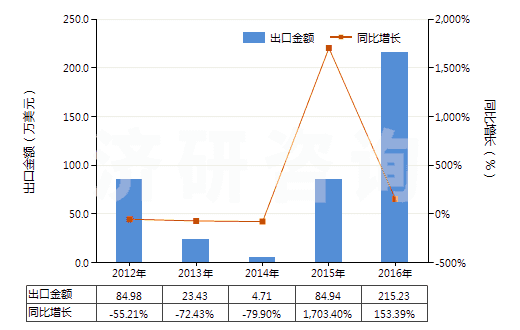 2012-2016年中國(guó)含有磺胺類藥品(未配定劑量或制成零售包裝)(HS30039010)出口總額及增速統(tǒng)計(jì) 2012-2016年中國(guó)含有磺胺類藥品(未配定劑量或制成零售包裝)(HS30039010)出口總額及增速統(tǒng)計(jì)